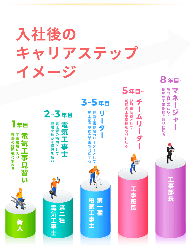 入社後のキャリアステップイメージ